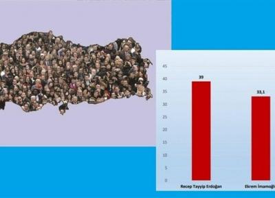 گزارش، نظرسنجی از مردم ترکیه در خصوص سیاست و اقتصاد، فاصله معنادار سویلو و آلبایراک